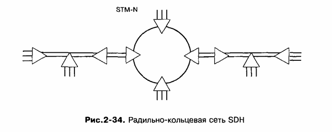 Постройте схему сети sdh радиально кольцевую 2.6. Архитектура сетей SDH. 2. Синхронные цифровые сети на основе технологии SDH