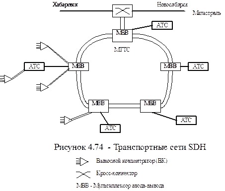 Постройте схему сети sdh радиально кольцевую Синхронная цифровая иерархия (SDH)