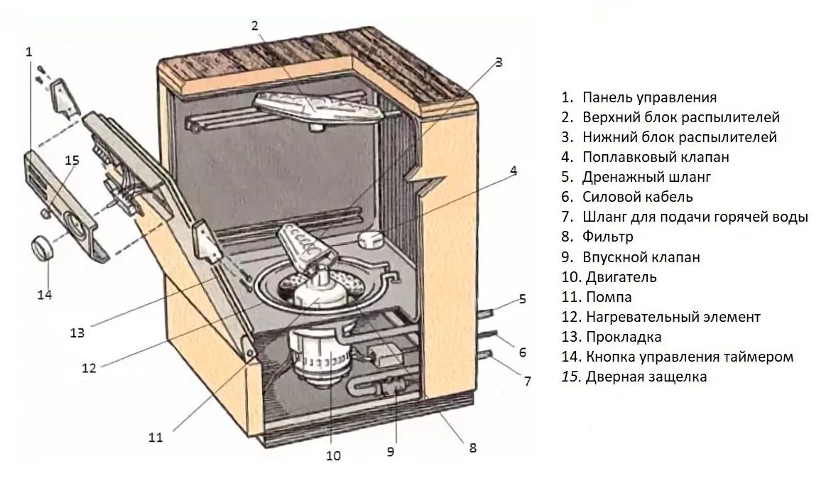 Посудомоечная машина без подключения принцип работы Как работает посудомоечная фото - DelaDom.ru