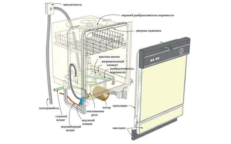 Посудомоечная машина без подключения воды Принцип работы посудомойки и ее устройство - StiralkaInfo.ru