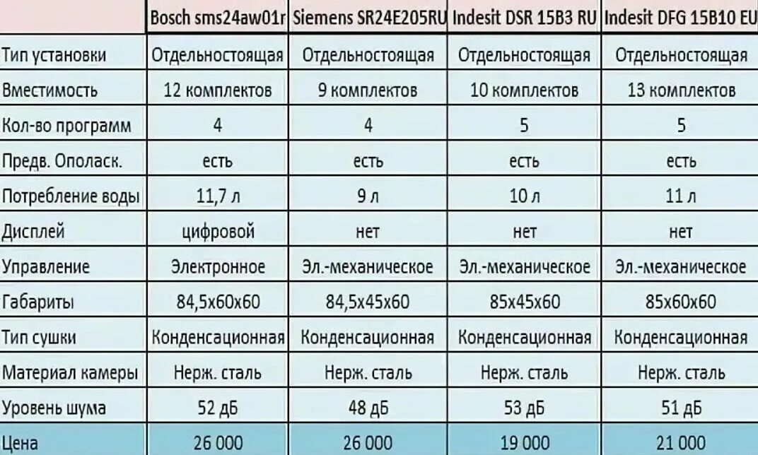 Посудомоечная машина мощность подключения Обзор и сравнение с конкурентами посудомоечной машины Indesit DSR 15B3 RU