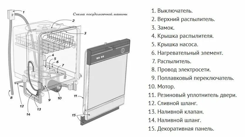 Посудомойка без подключения как работает Датчик воды в посудомоечной машине: виды, устройство, неисправности + ремонт