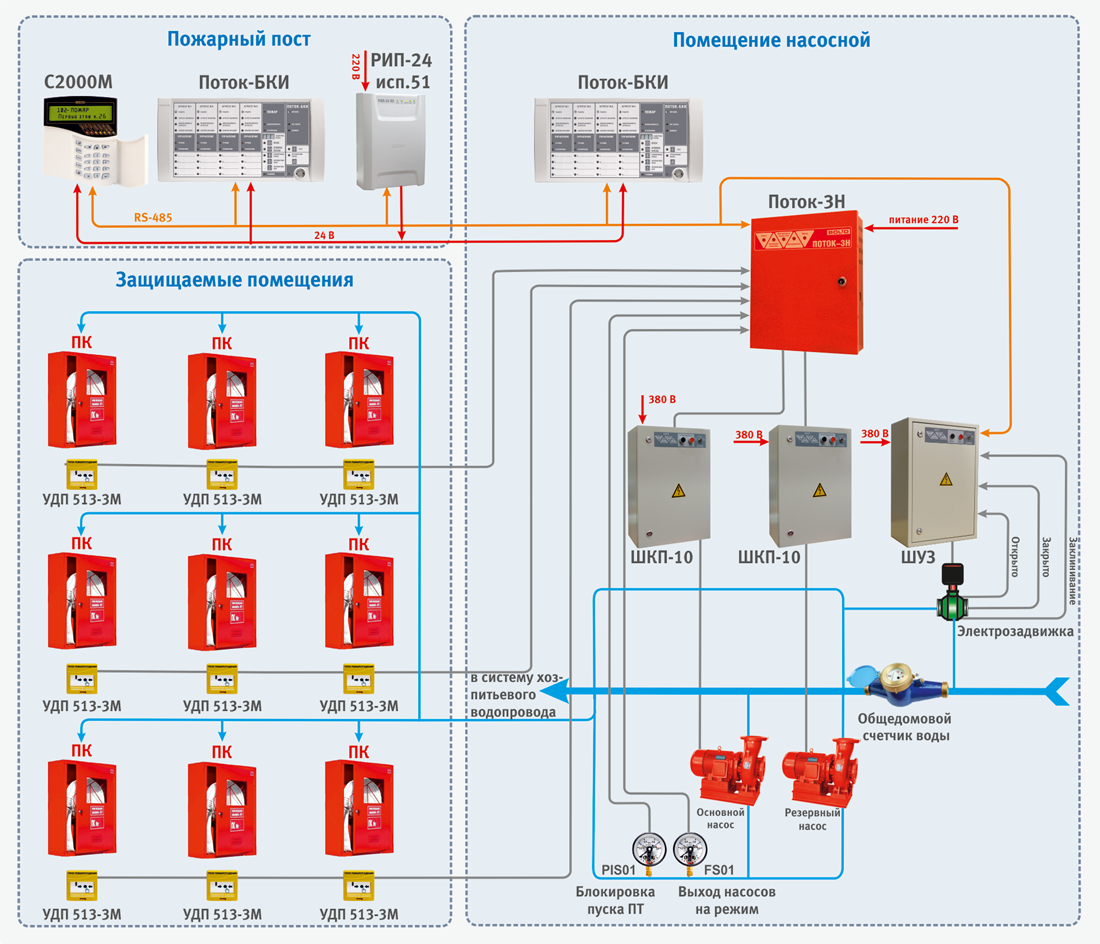 Поток 3 подключение Водяное пожаротушение на базе системы "Орион". Особенности построения и эксплуат