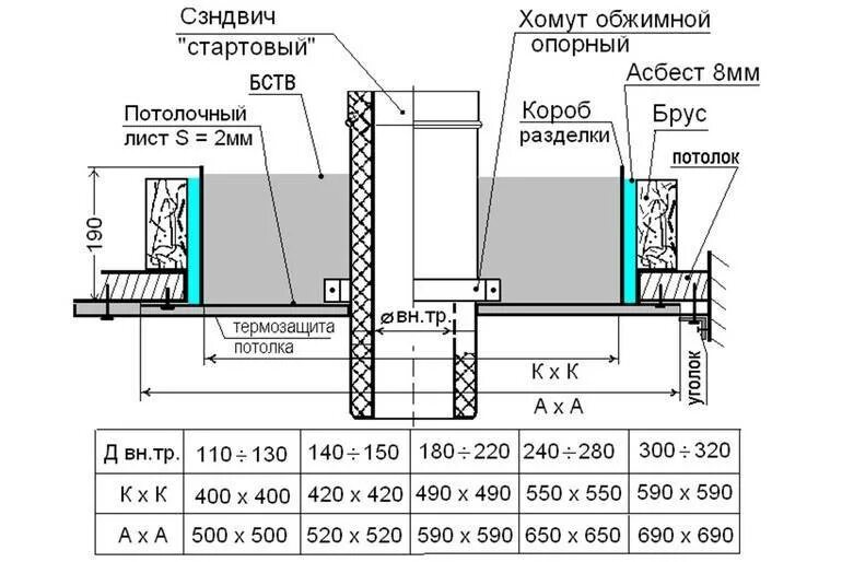 Потолочно проходной узел для бани размеры чертежи Узел прохода трубы через перекрытие фото - DelaDom.ru