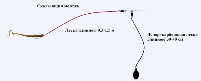 Поводок для спиннинга оснастка и монтаж Отводной поводок : монтаж, как привязать, московская оснастка
