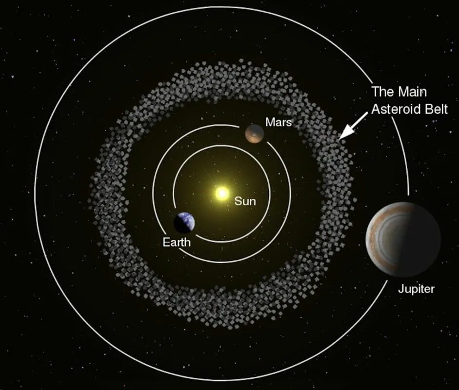 Пояс астероидов в солнечной системе фото The Asteroid belt between Mars and Jupiter. Asteroid belt, Solar system, Science