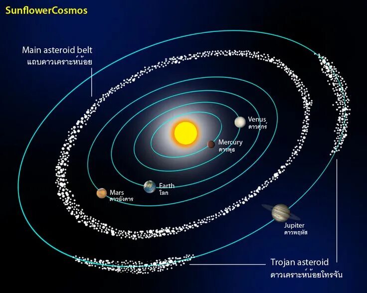 Пояс астероидов в солнечной системе фото the solar system - Bing Images Asteroid belt, Solar system facts, Our solar syst