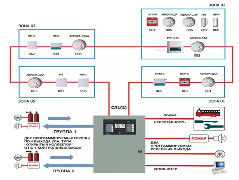 Пожарная сигнализация установка схема Установки автоматической пожарной и охранно-пожарной сигнализации