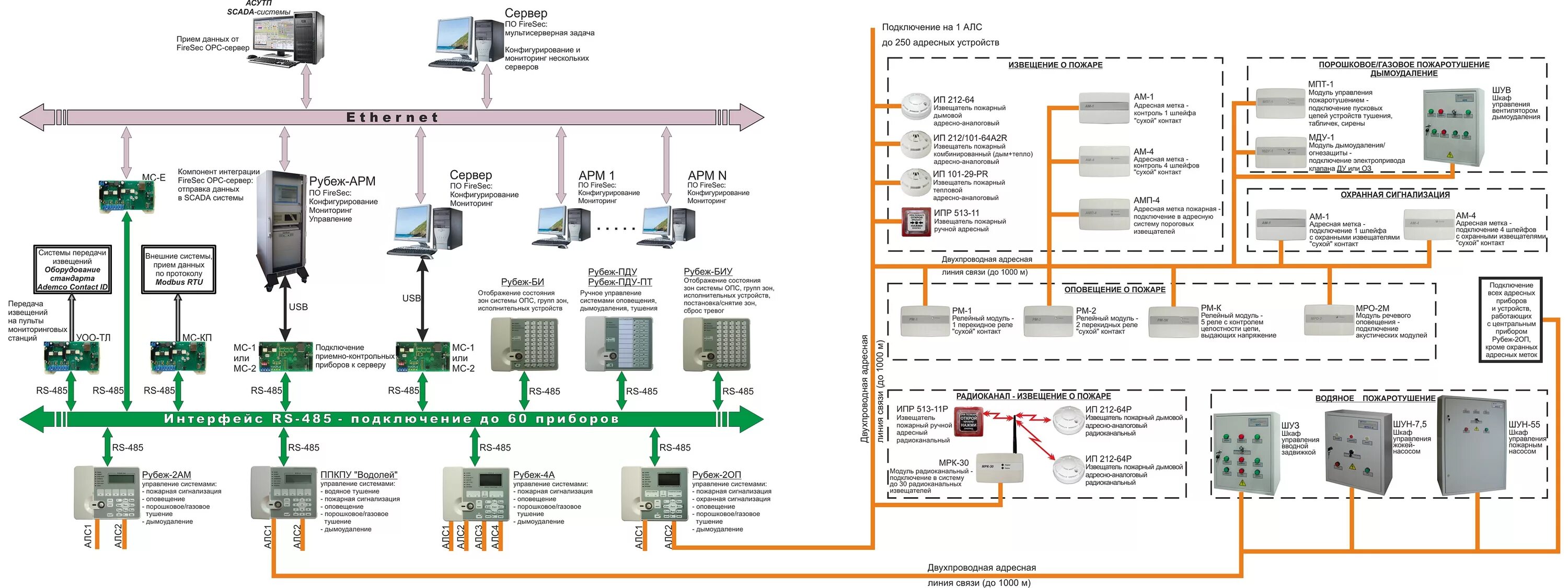 Пожарная система рубеж схема подключения Система охранно-пожарной сигнализации и пожаротушения РУБЕЖ