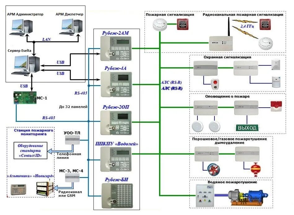 Пожарная система рубеж схема подключения Компоненты ПО Eselta Eselta