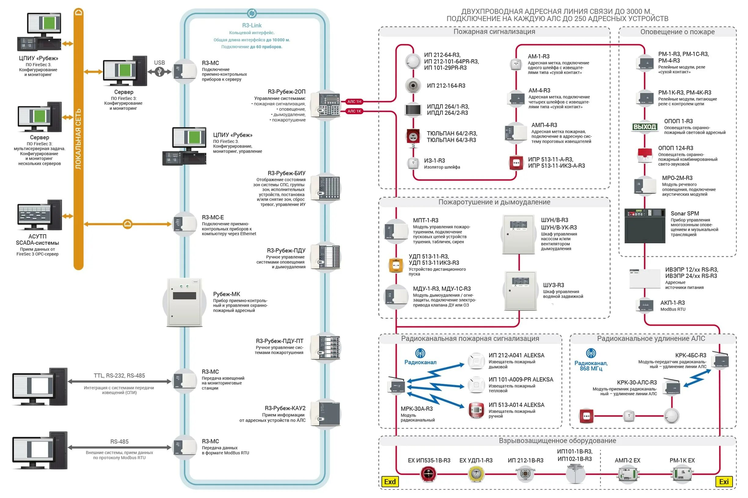 Пожарная система рубеж схема подключения СПА RUBEZH R3 Интегрированная адресная система безопасности