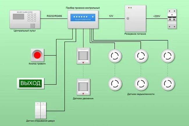 Пожарно охранная сигнализация схема подключения Проектирование пожарной сигнализации.