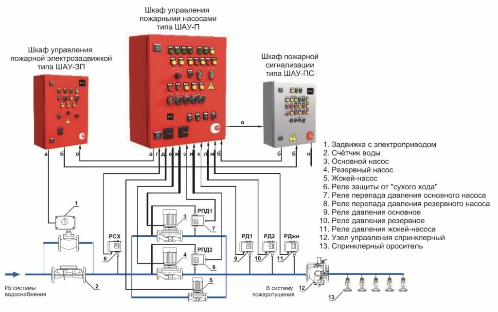 Пожарные насосы схема подключения Насосные установки для систем пожаротушения SPL ® Аврора ООО