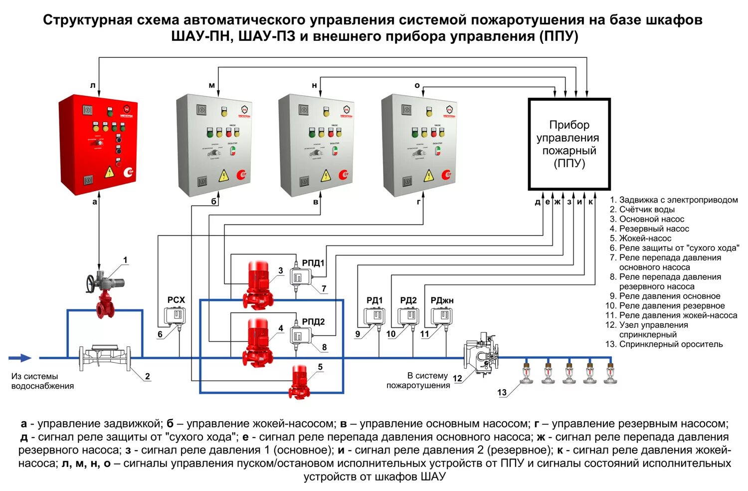 Пожарные насосы схема подключения Шкаф управления пожаротушением