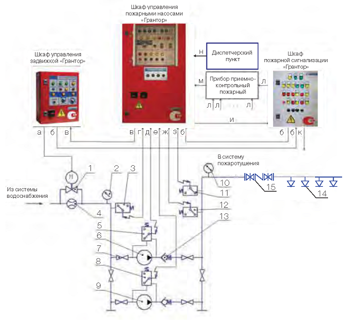 Пожарные насосы схема подключения Спринклерная система пожаротушения Насосная, Пожаротушение, Душевые