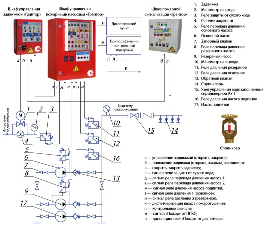 Пожарные насосы схема подключения Шкаф управления пожарными насосами - Академия Тепла