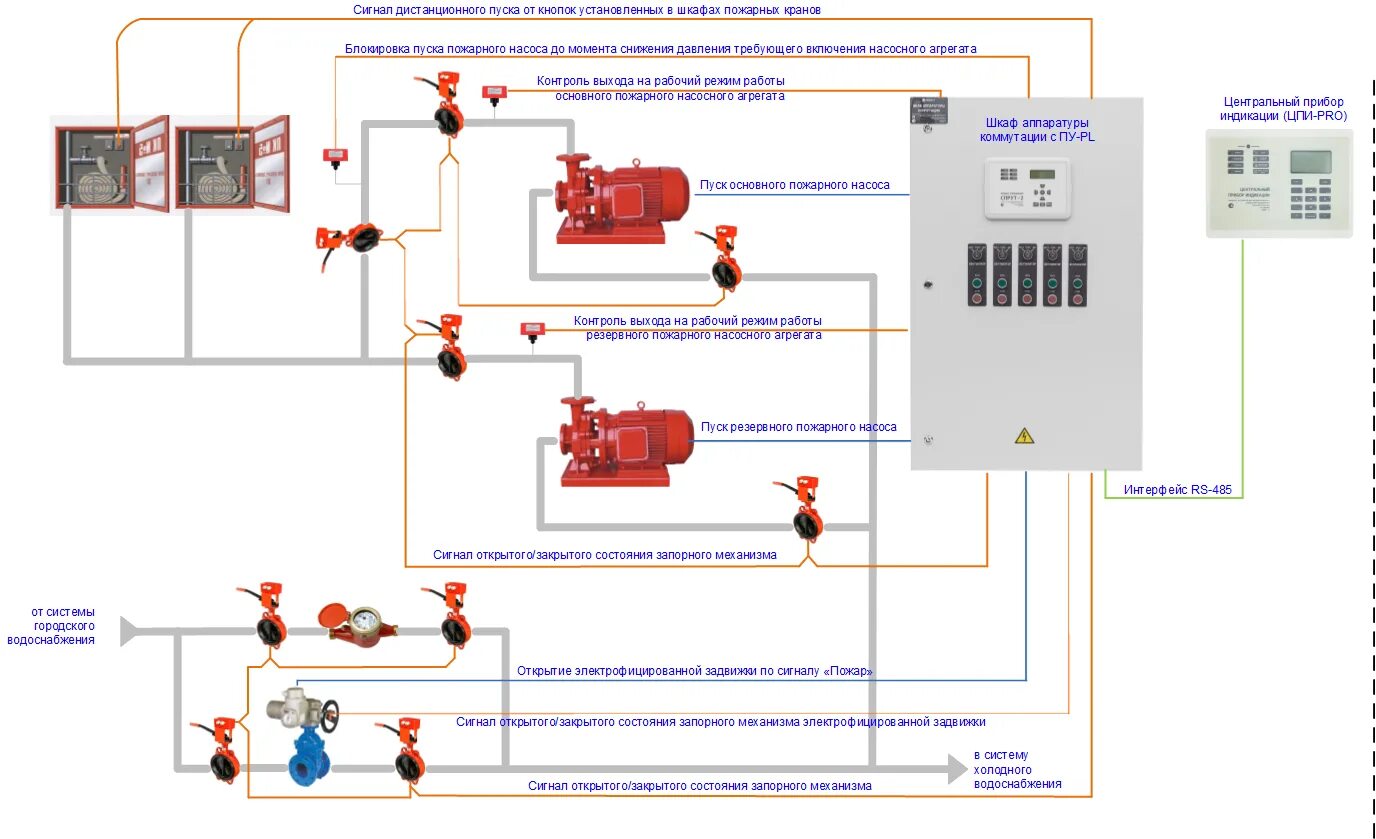Пожарные насосы схема подключения Пожарная автоматика: водяное пожаротушение, газовое пожаротушение: ООО "Плазма-Т