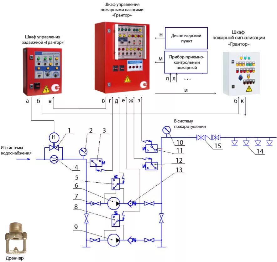 Пожарные насосы схема подключения Шкаф управления пожарными насосами - Академия Тепла