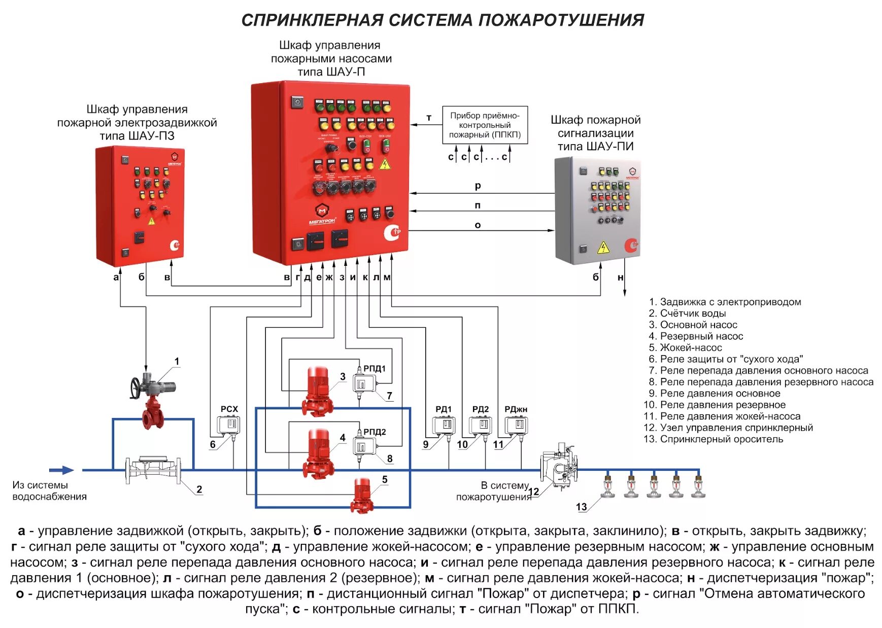 Пожарные насосы схема подключения Шкафы управления пожарными насосами