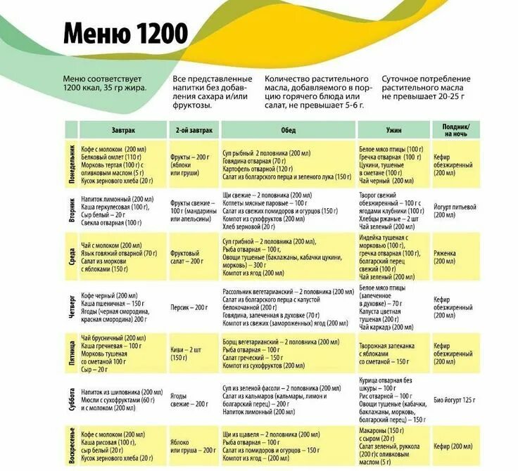 Пп меню рецепты с фото простые Меню на 1200 ккал How to cook fish, Diet meal plans, Healthy lifestyle motivatio