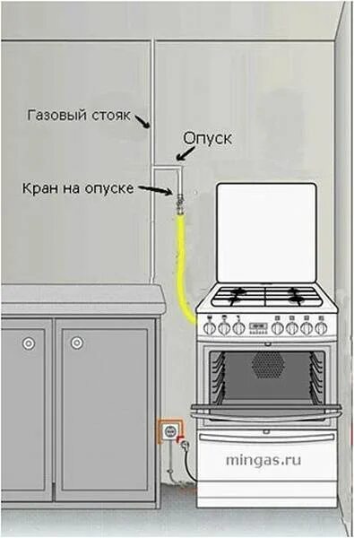 Пп1547 правила подключения к газу Требования к кухне с газовой плитой фото - DelaDom.ru