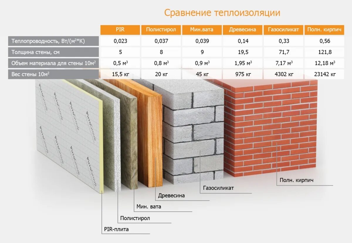 Практические примеры теплоизоляторов дома Пир-плита (PIR-плита) купить по выгодной цене за м2 в Москве!