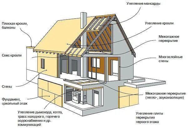 Практические примеры теплоизоляторов использующихся дома Теплоизоляция - МКМ