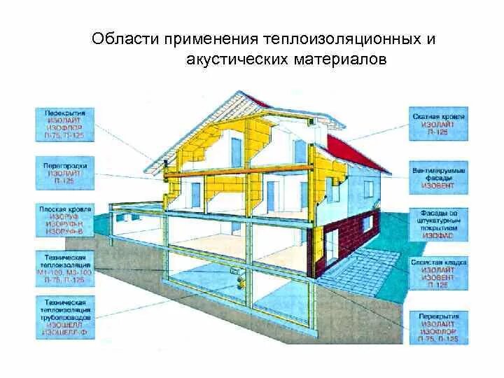 Практические примеры теплоизоляторов использующихся дома Виды звукоизоляционных материалов, их разновидности и применение