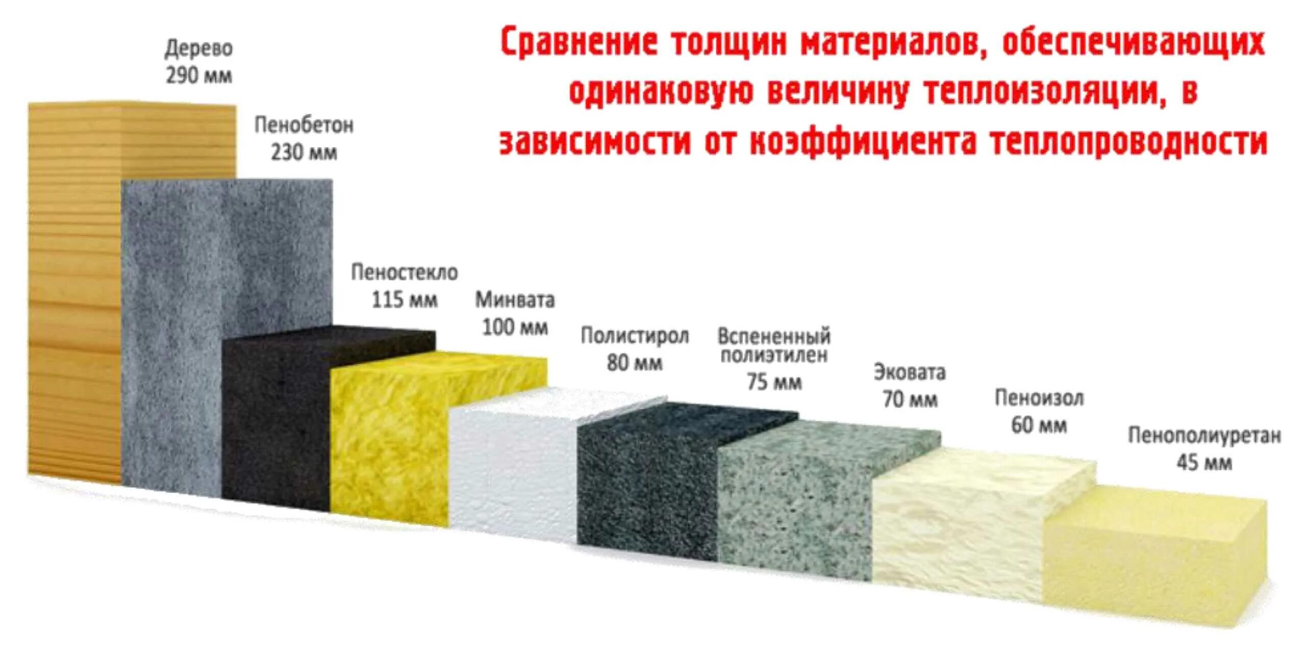 Практические примеры теплоизоляторов обычно встречающихся дома Пенопласт теплопроводность сравнение таблица - найдено 88 фото