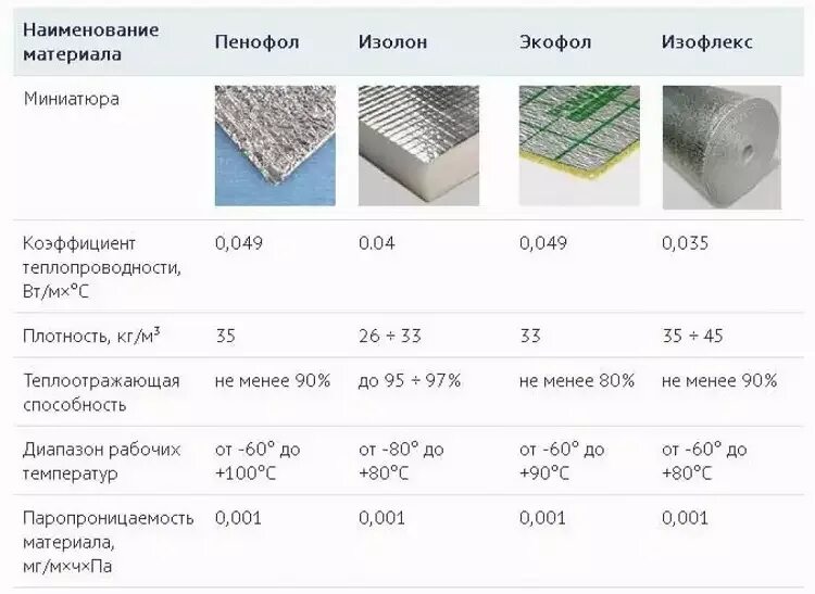 Практические примеры теплоизоляторов обычно встречающихся дома Виды фольгированных утеплителей для различных поверхностей: производители, приме