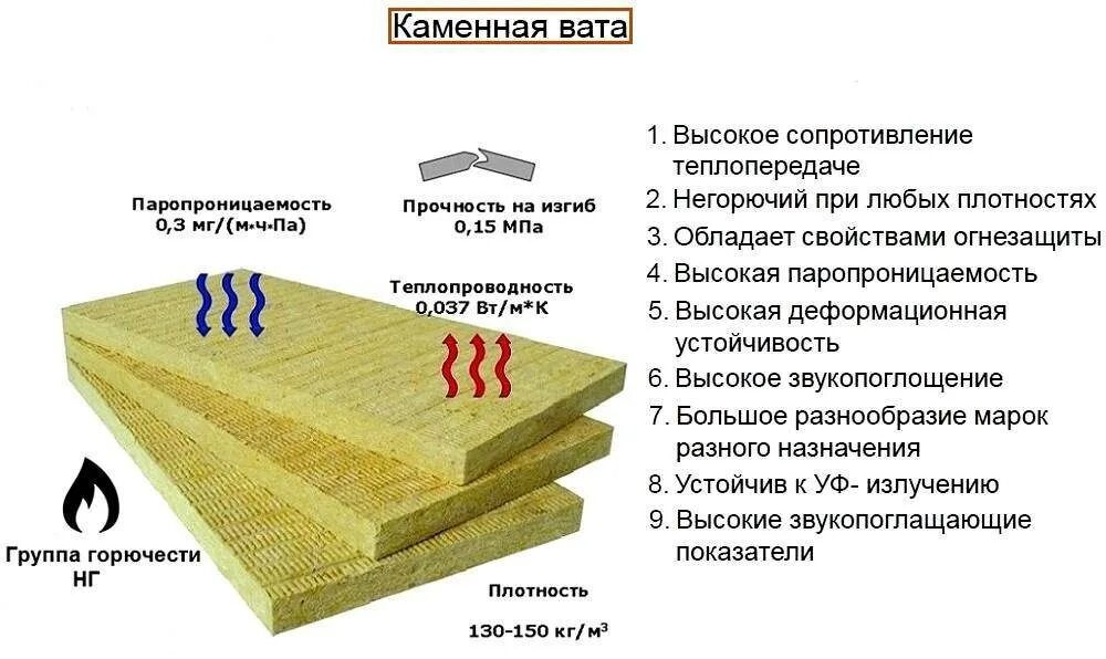 Практические примеры теплоизоляторов обычно встречающихся дома сообщение Что такое базальтовый утеплитель? Технические характеристики: Утеплитель на осно