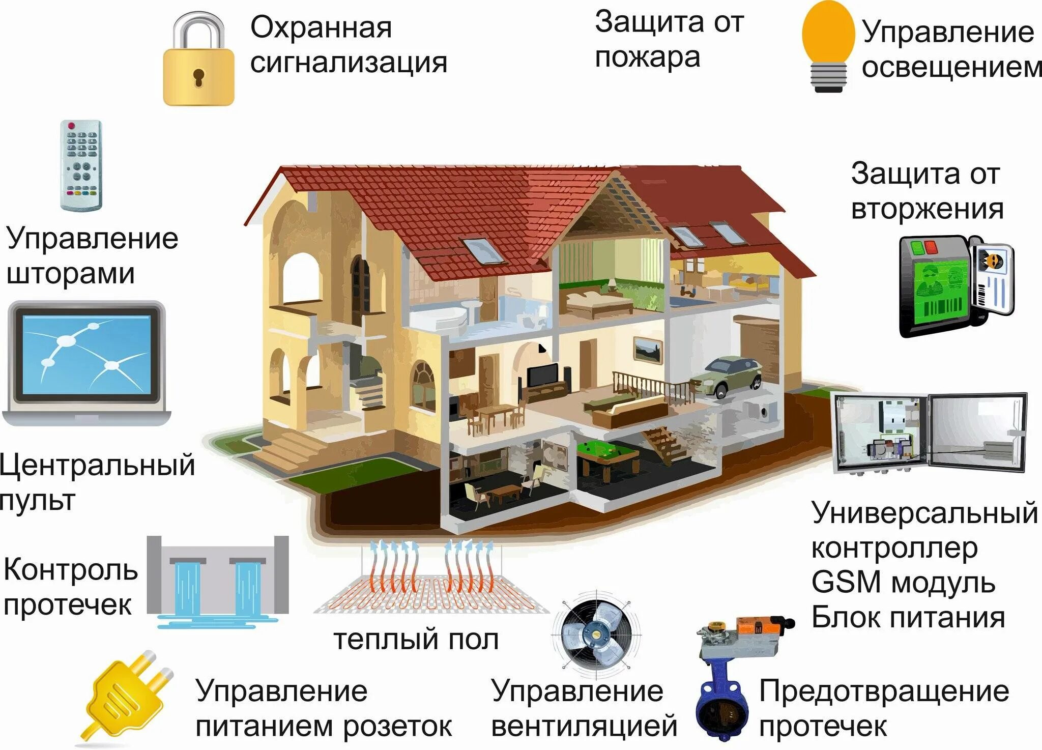 Практические примеры теплоизоляторов обычно встречающихся дома сообщение Система "УМНЫЙ ДОМ" - современная охранная система премиум класса в Брянске ЧОП 