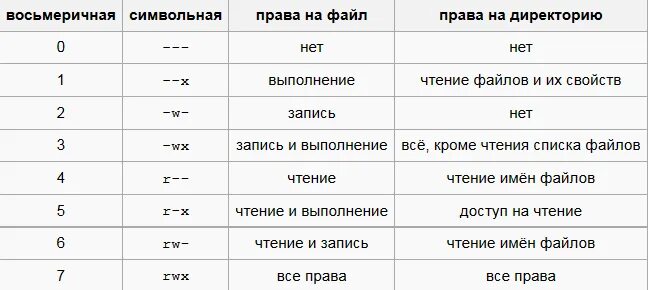 Права в доме примеры Изменение прав на файлы и папки в ISPmanager5, FTP и по SSH FORNEX