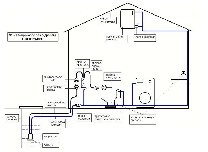 Правил подключения к системам водоснабжения Схема системы водоснабжения частного дома фото - DelaDom.ru