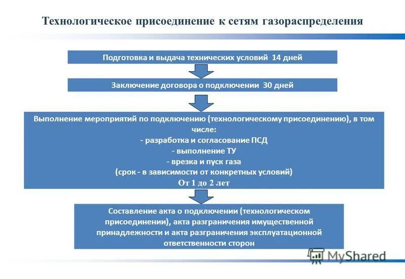 Правила 1547 технологического присоединения подключения газа Технологическое присоединение газа фото Dom-Stroy16.ru