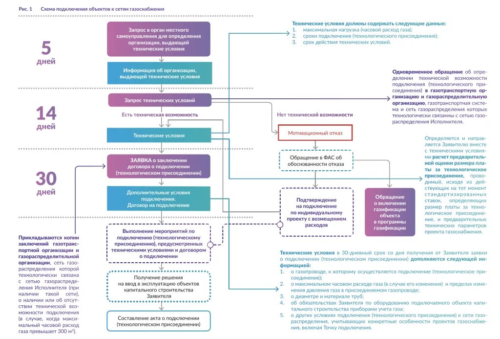 Правила 1547 технологического присоединения подключения газа Постановление правительства о подключении к сетям