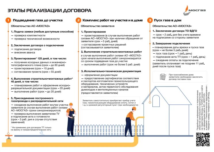 Правила 1547 технологического присоединения подключения газа Мосгаз - порядок подключения (технологического присоединения)