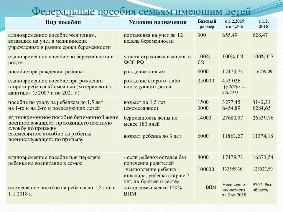 Правила оформления детских пособий Пособия и выплаты на ребенка в Московской области: федеральные и региональные, р