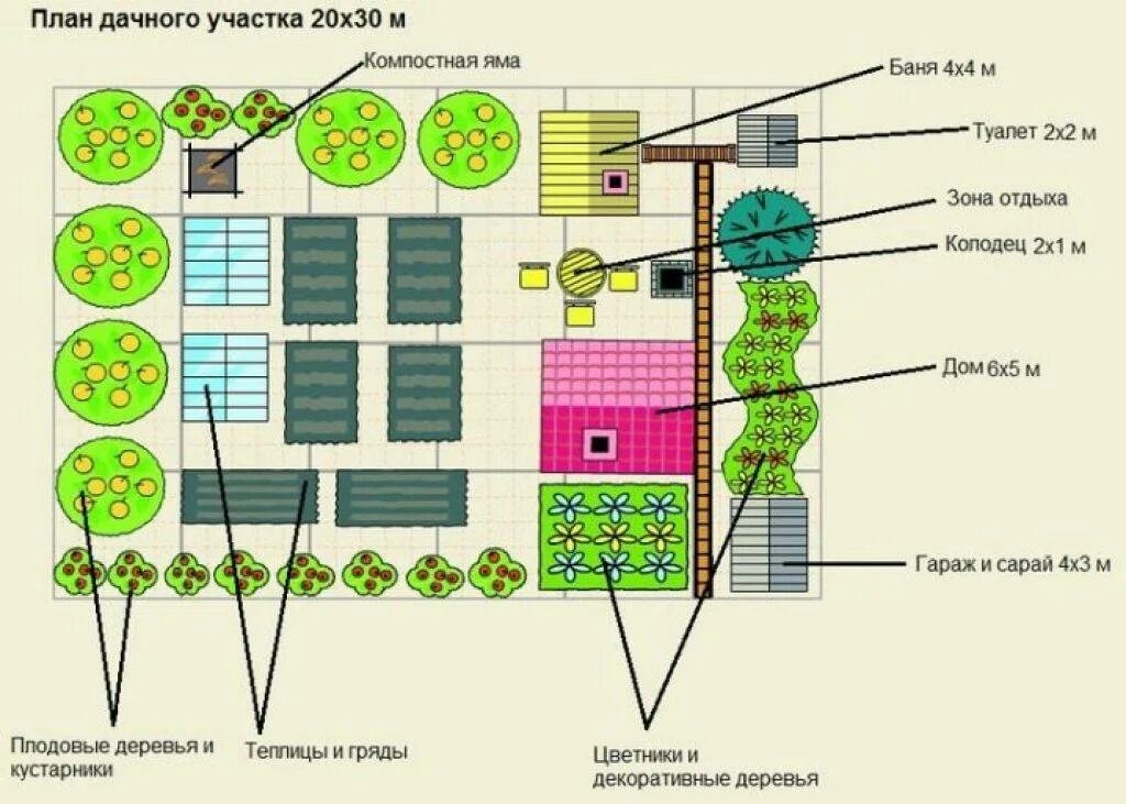 Правила планировка дачного участка Грамотная планировка участка в 4 сотки - секреты компоновки на маленьком участке