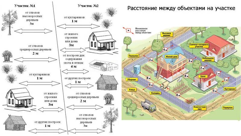 Правила планировки и застройки земельного участка Отступы от границ участка в снт