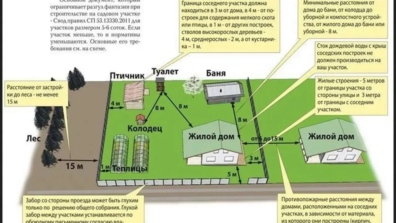 Правила планировки и застройки земельного участка Нормы строительства частного дома. Все по уму. - YouTube