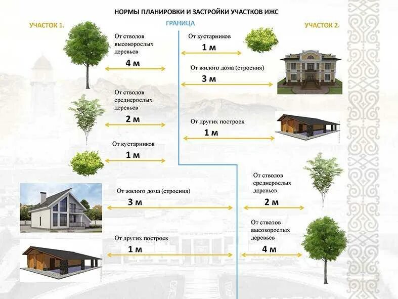 Правила планировки и застройки земельного участка Земля для дачного строительства что это значит