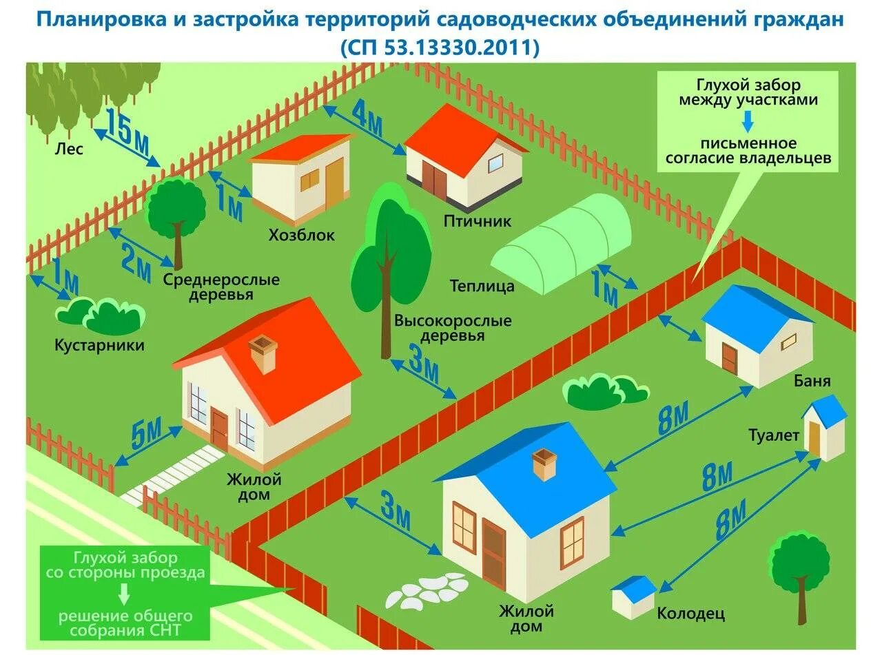 Правила планировки и застройки земельного участка Высота забора между соседями по закону в 2022 году - обзор СП 53.13330.2019 Русс