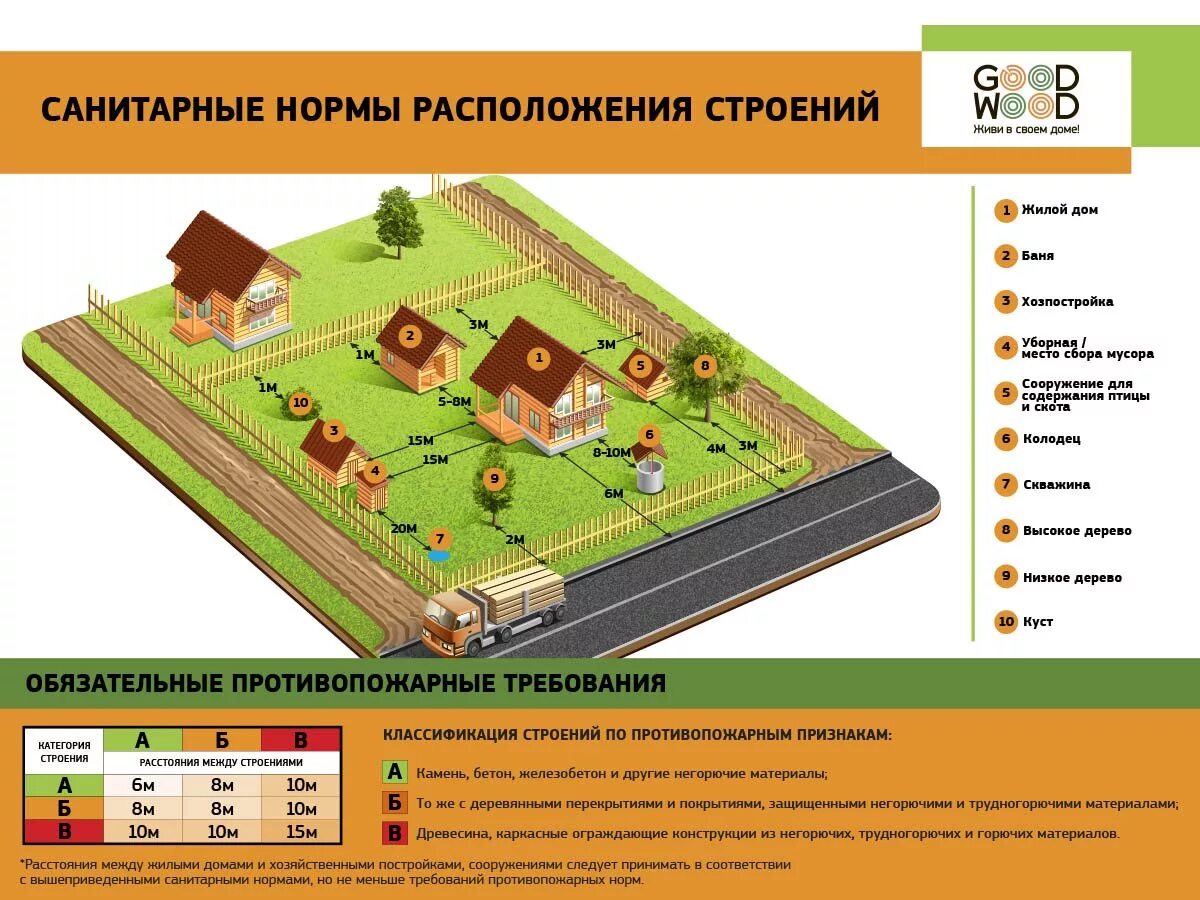 Правила планировки и застройки земельного участка Правила постройки на земельном участке