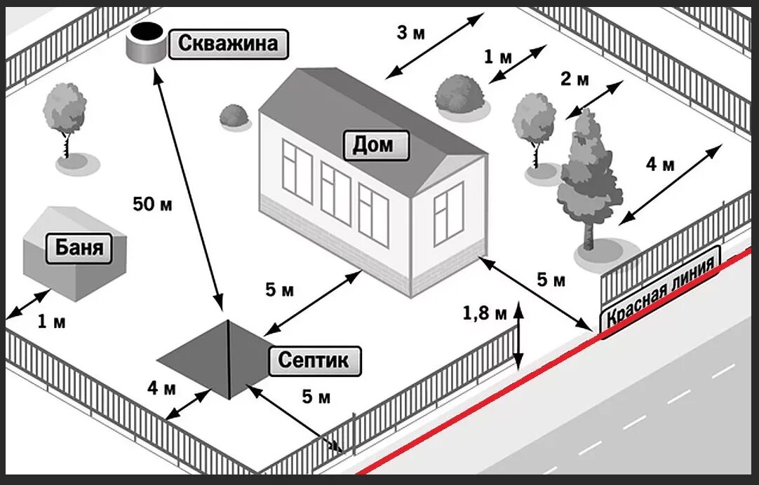 Правила планировки и застройки земельного участка Картинки СНИП 30 02 97 ДЕЙСТВУЮЩАЯ