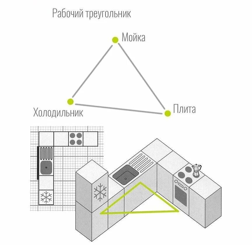 Правила планировки кухни Ошибки в ремонте кухни. Часть 2 Дизайн интерьера от Алены Маракаевой Дзен