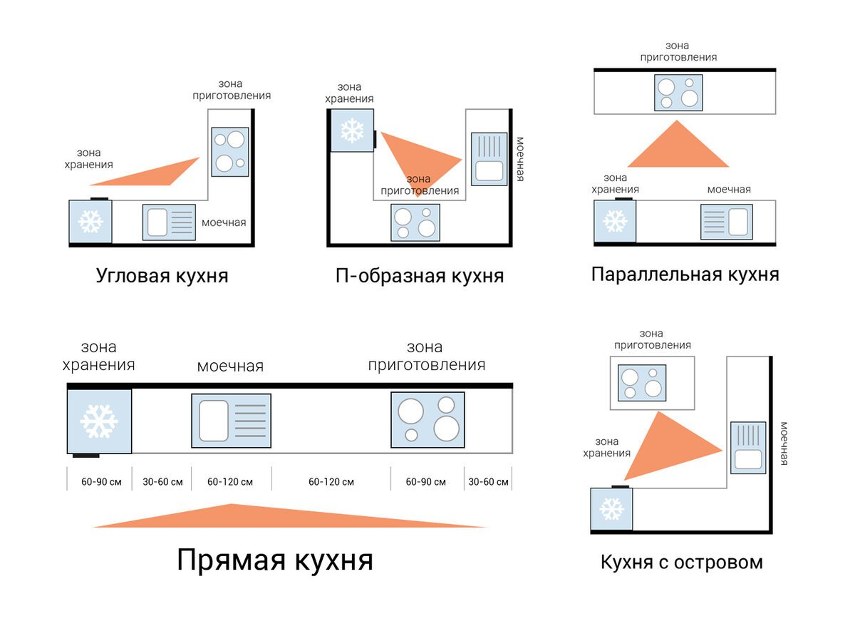 Правила планировки кухни Как оптимально разместить мебель на кухне для наибольшего комфорта? Дизайнер инт