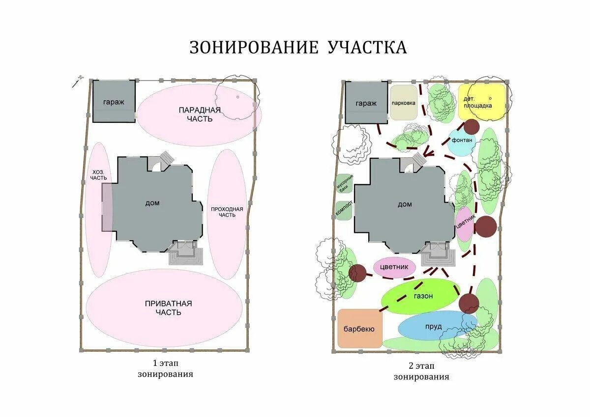 Правила планировки участка Четкий план с чего начать планирование участка? Взгляд ландшафтника Дзен