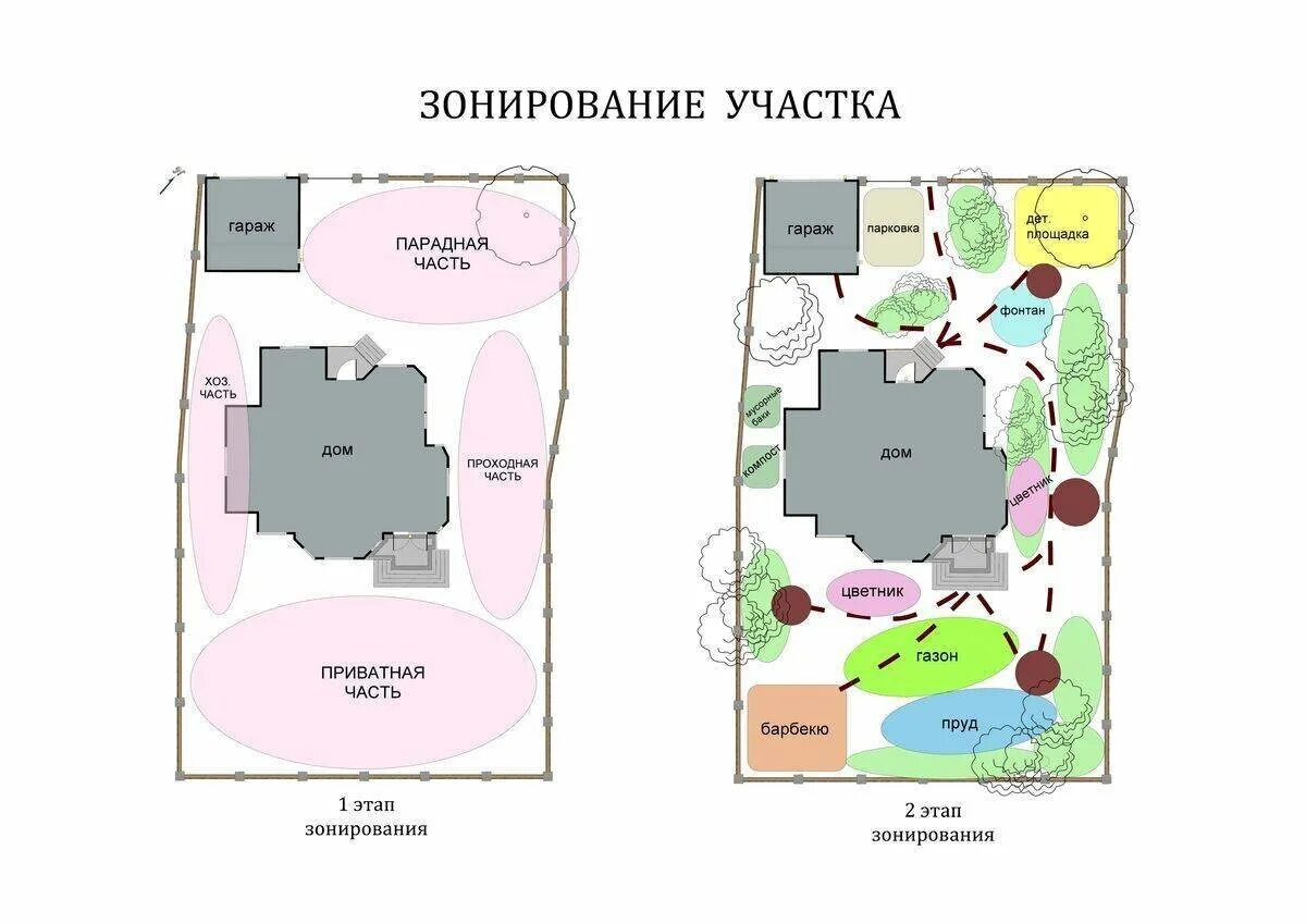 Правила планировки земельного участка Четкий план с чего начать планирование участка? Взгляд ландшафтника Дзен