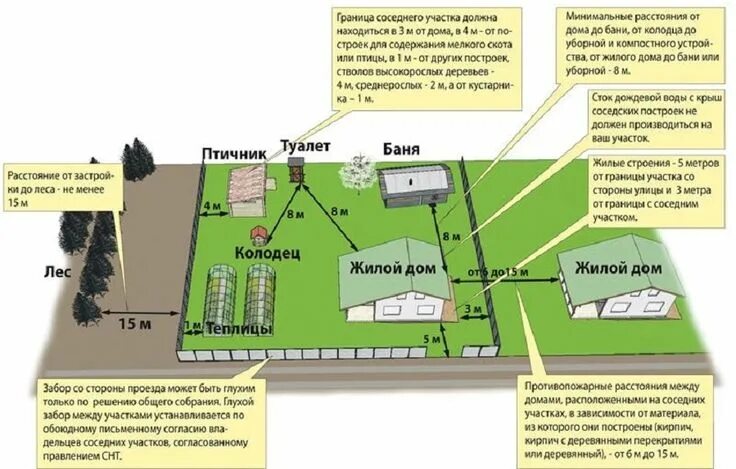 Правила планировки земельного участка Строительство, Строительство дома, Планировки